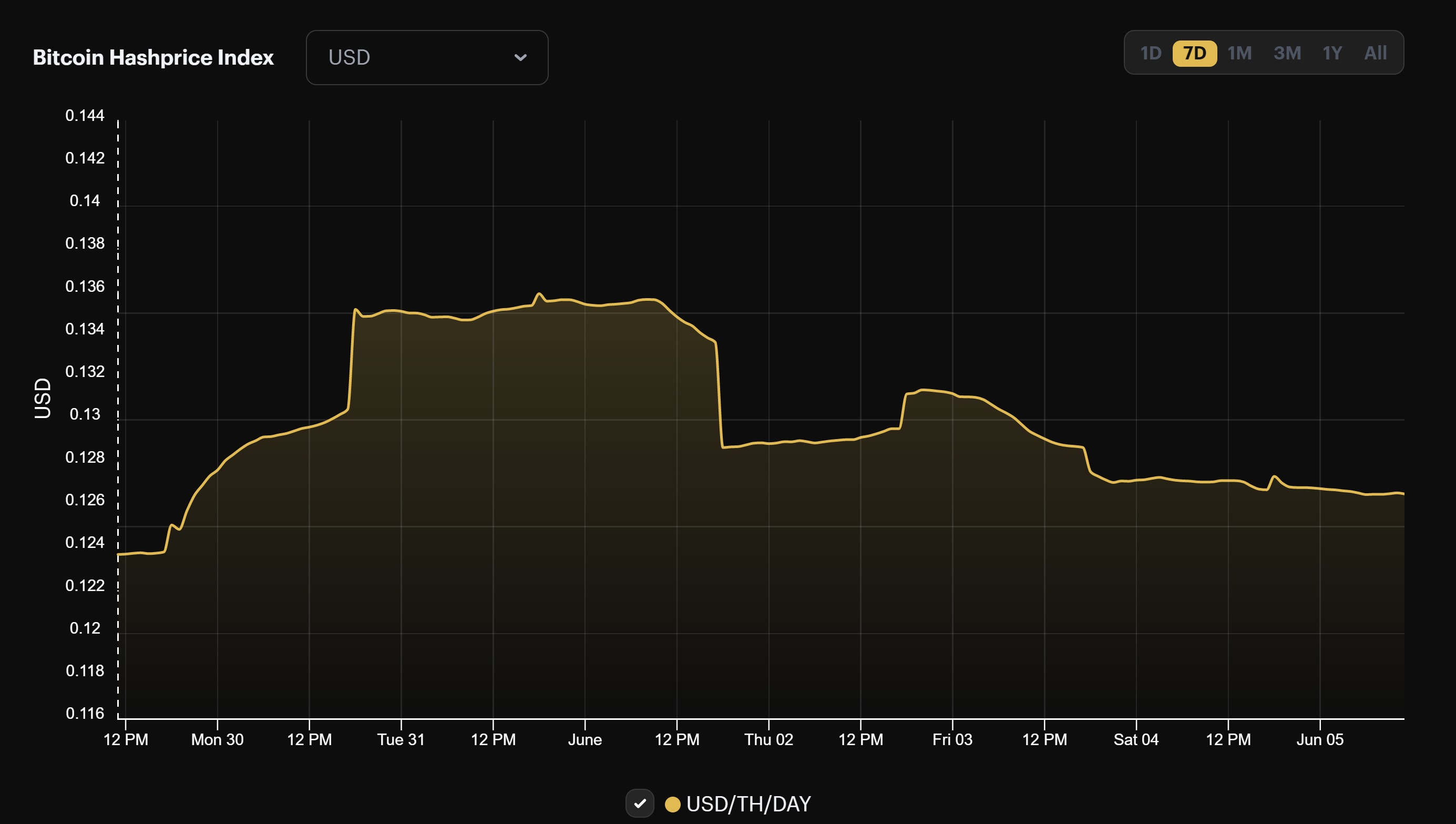 Hashrate Index Roundup June 5 2022