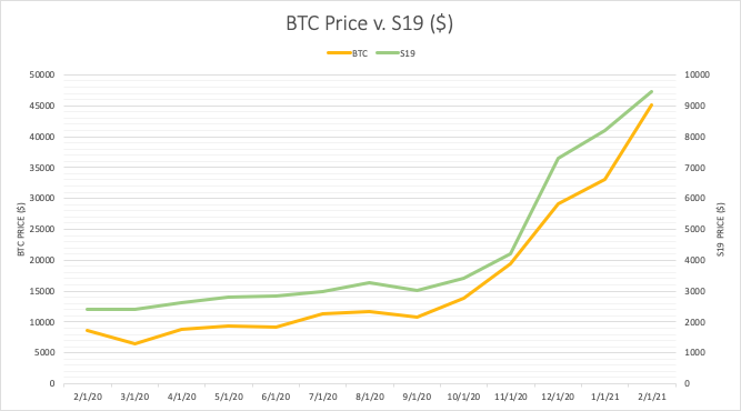 Asic Liquidity Premium