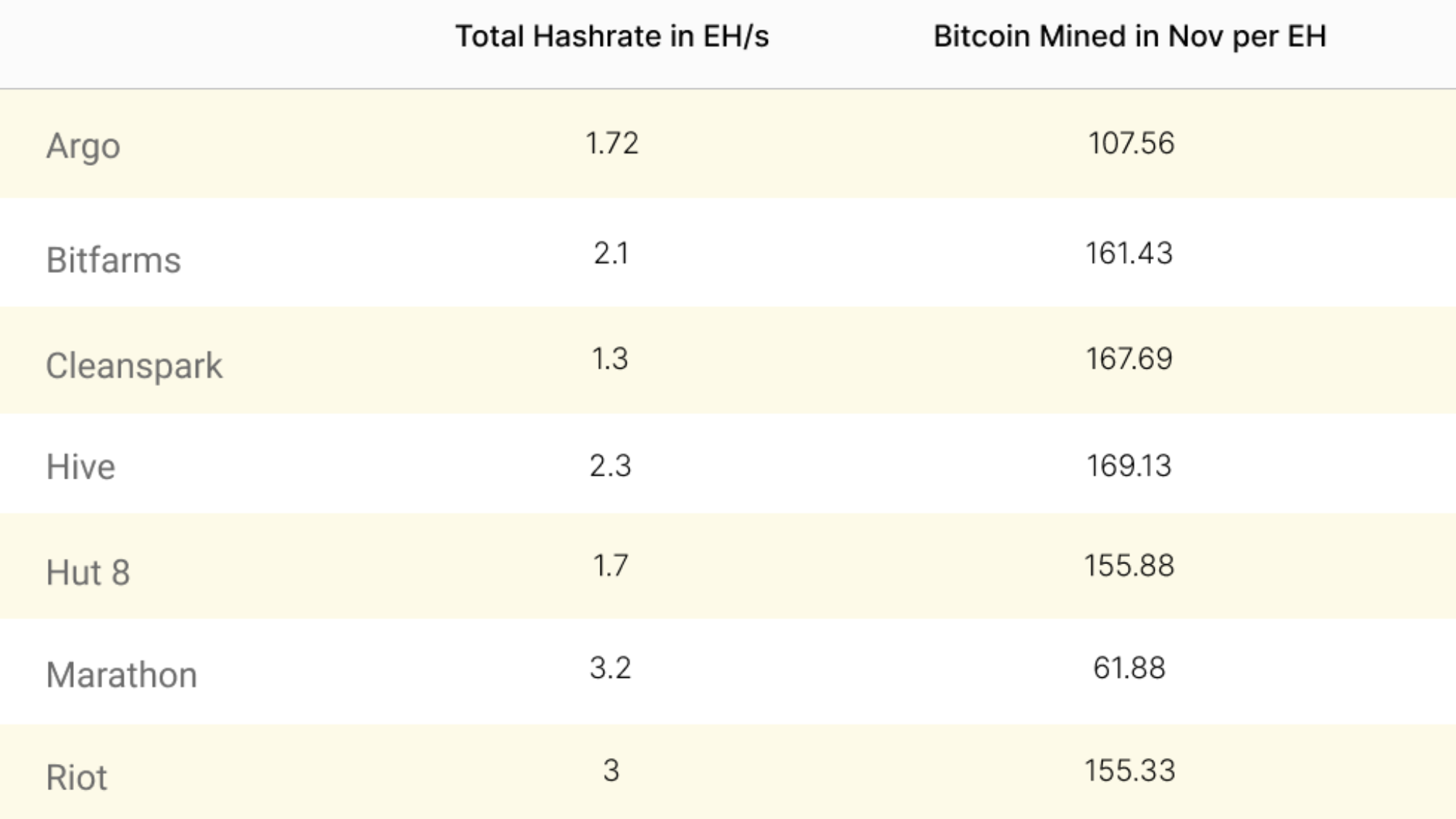 Bitcoin public miners hashrate as of December 1, 2021
