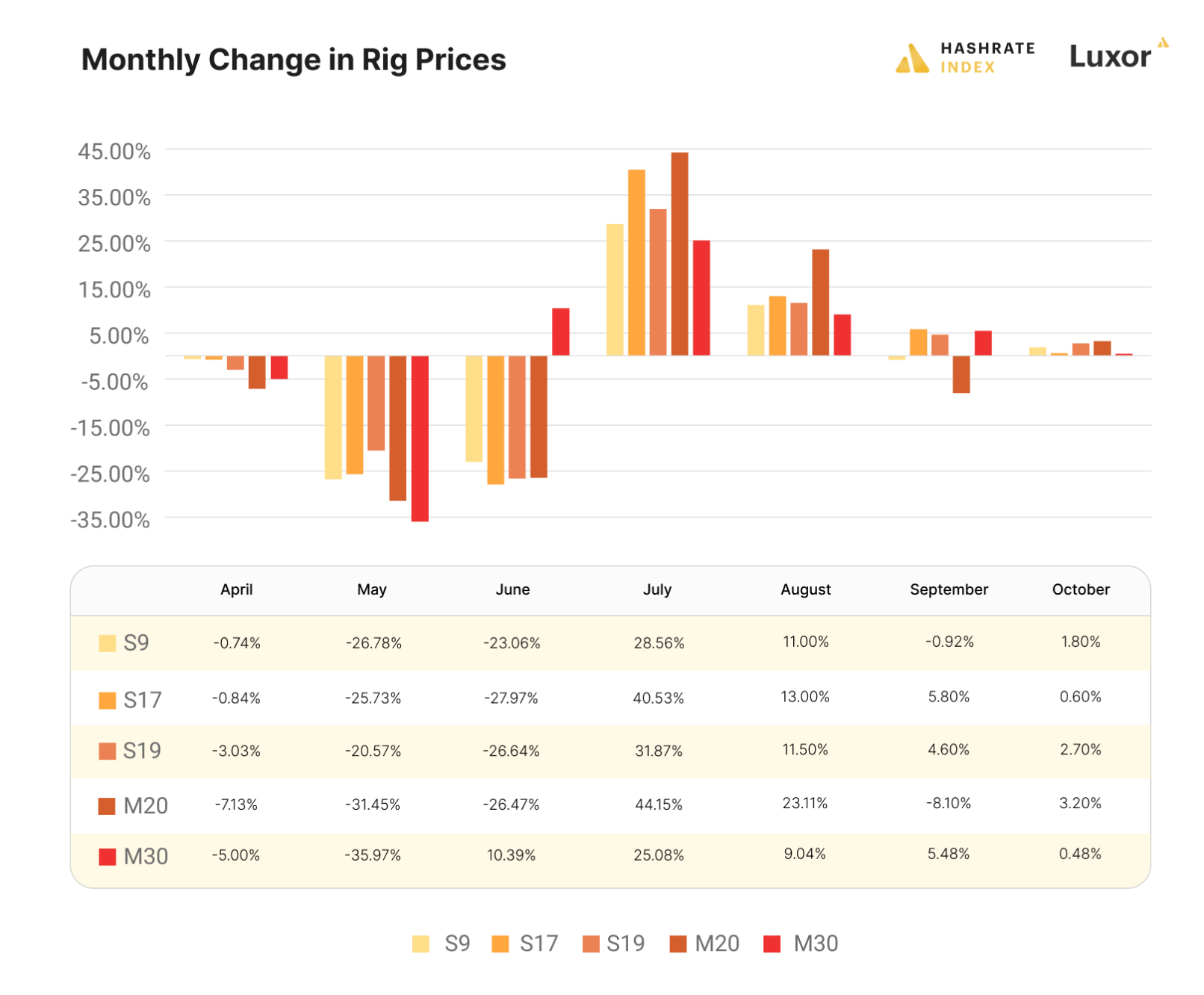 Bitcoin mining machines monthly changes in price