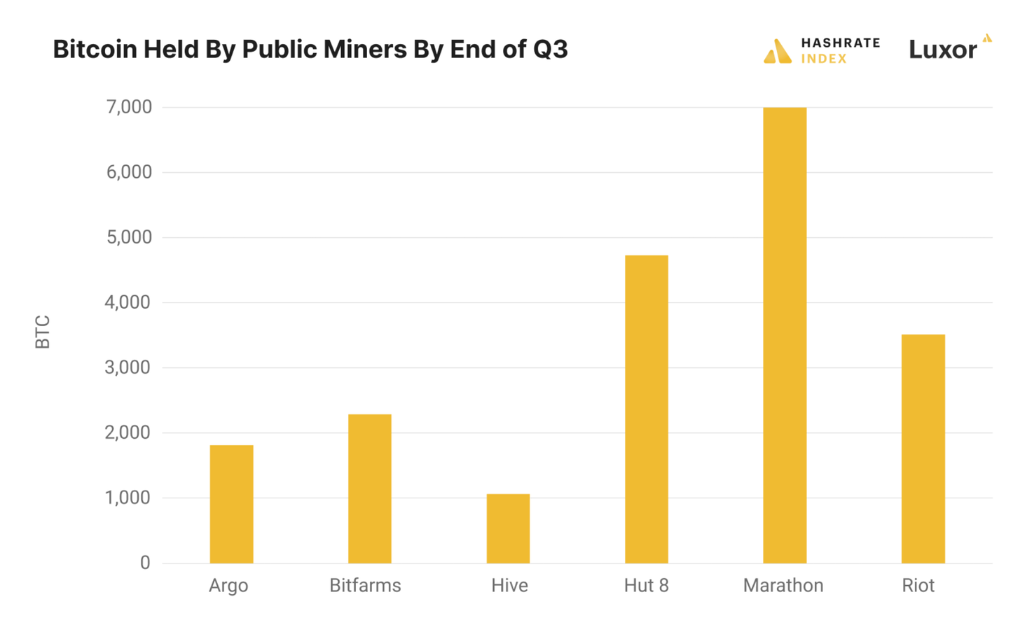 Bitcoin held by public miners