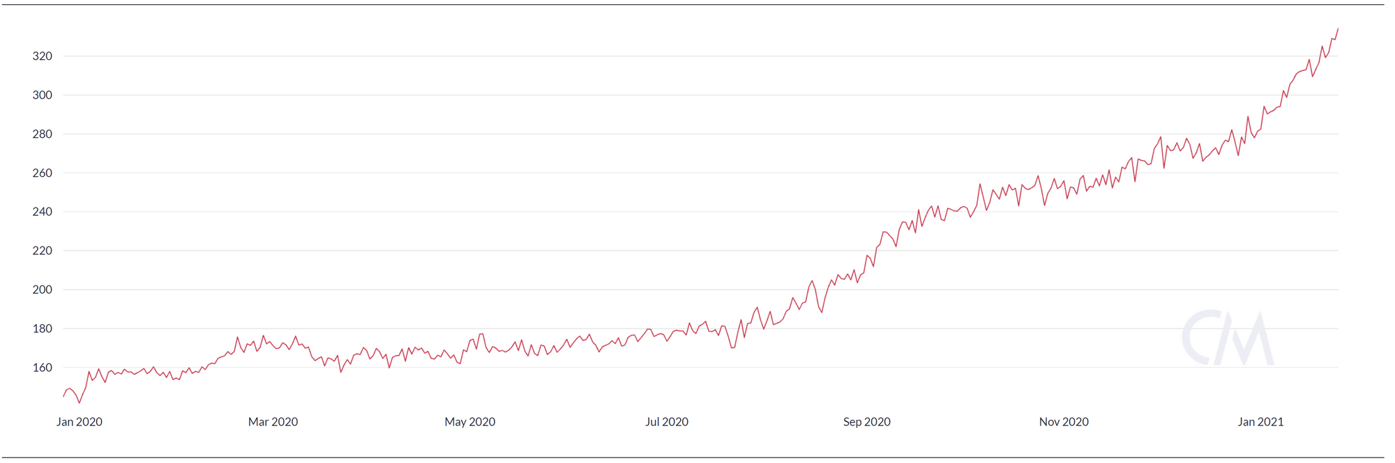 Ethereum hashrate 