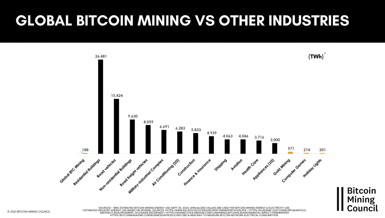 Bitcoin mining energy use vs. other industries