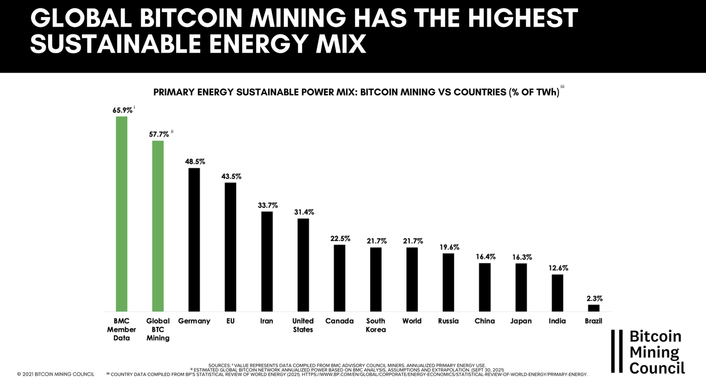 Bitcoin mining renewable energy share. 