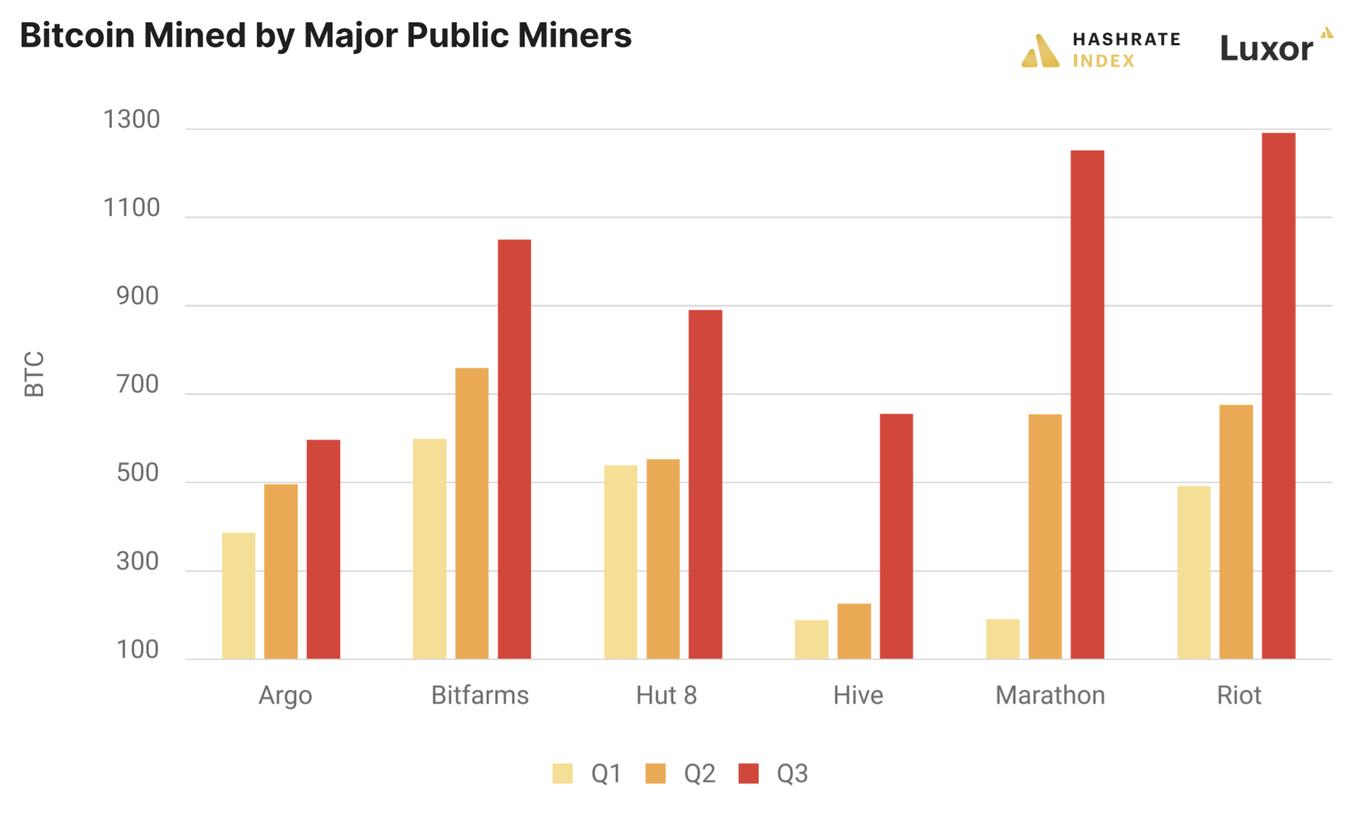 Public bitcoin miner Q1, Q2, and Q3 production