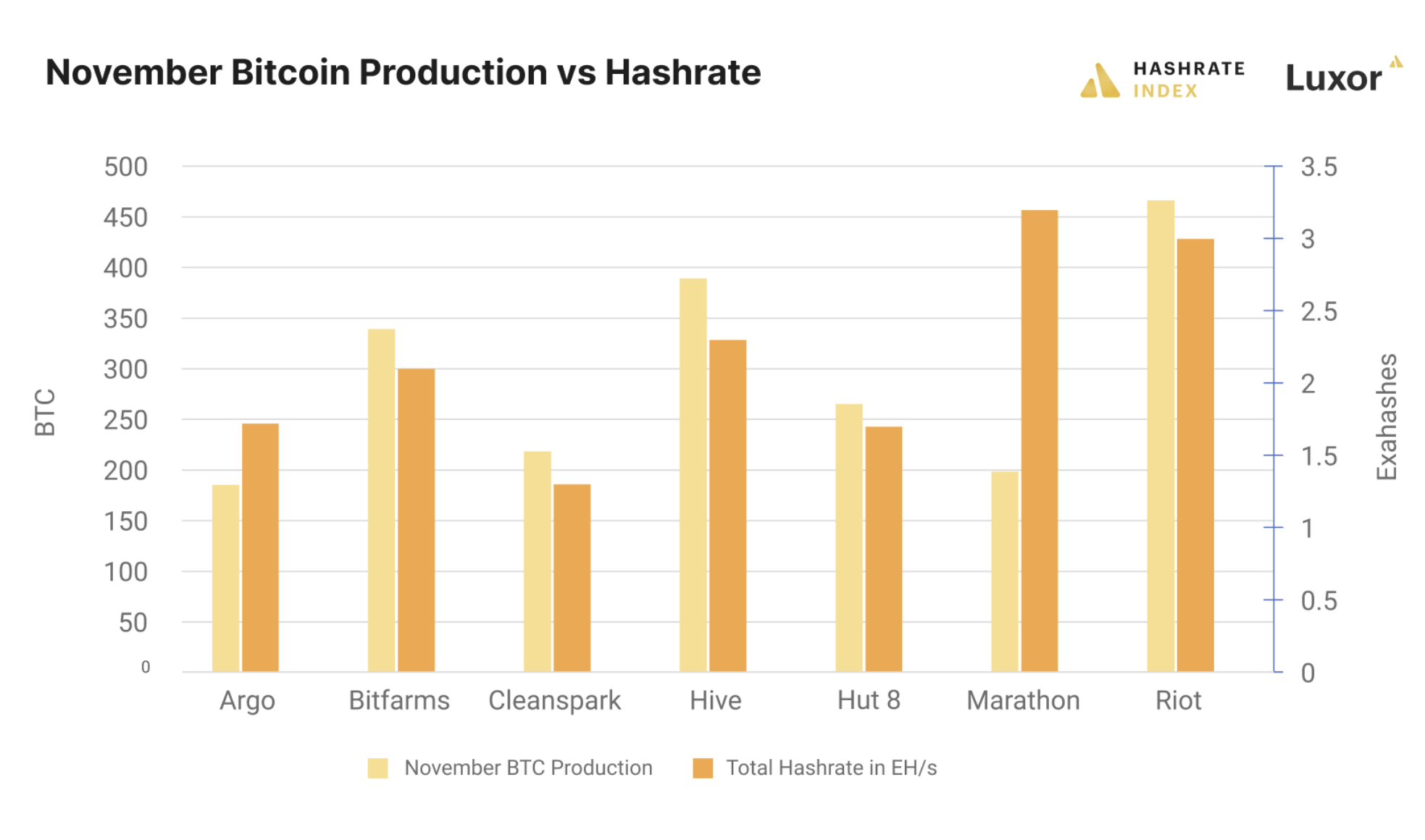 Public miner November BTC production vs. Hashrate Source: press releases, public filings