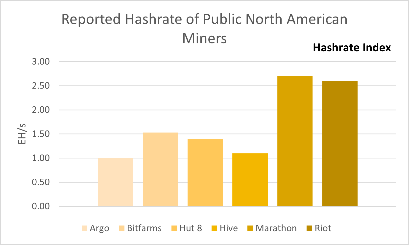 North American Public Miner reported hashrate based on latest available numbers. Source: Public Mining company press releases and financial statements