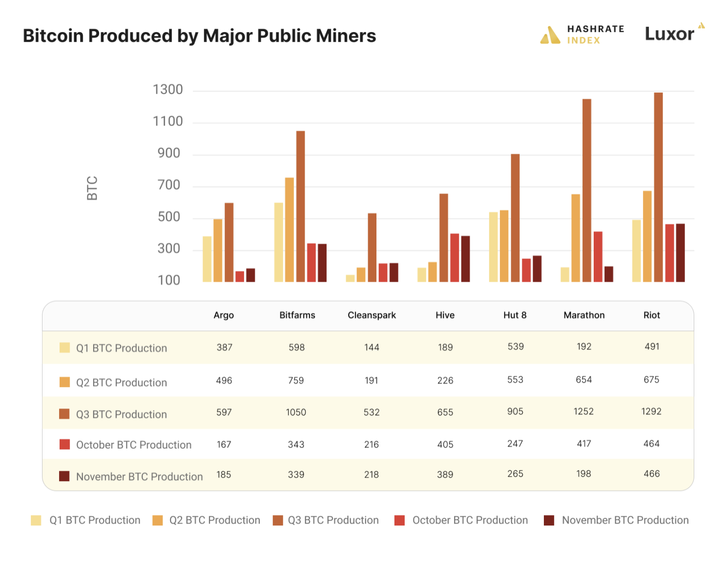 Public miner production for Q1, Q2, Q3, October, and November. Source: press releases, public filings