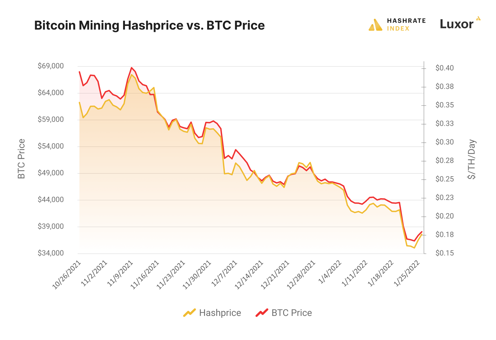 Bitcoin Mining Hashprice vs. Bitcoin Price