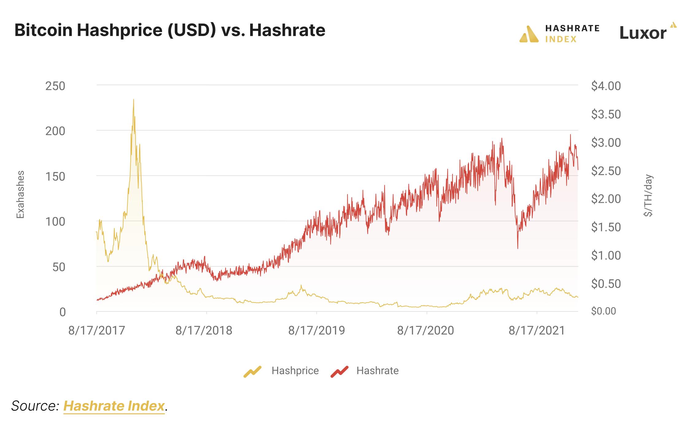 bitcoin hashrate and bitcoin hashprice 