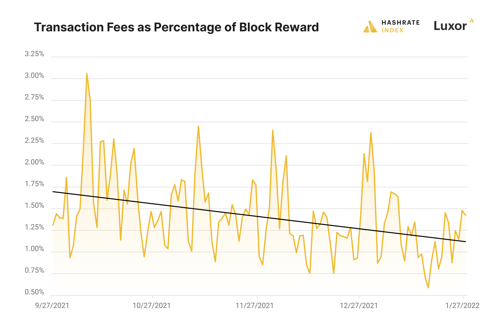 Bitcoin Mining Transaction Fees