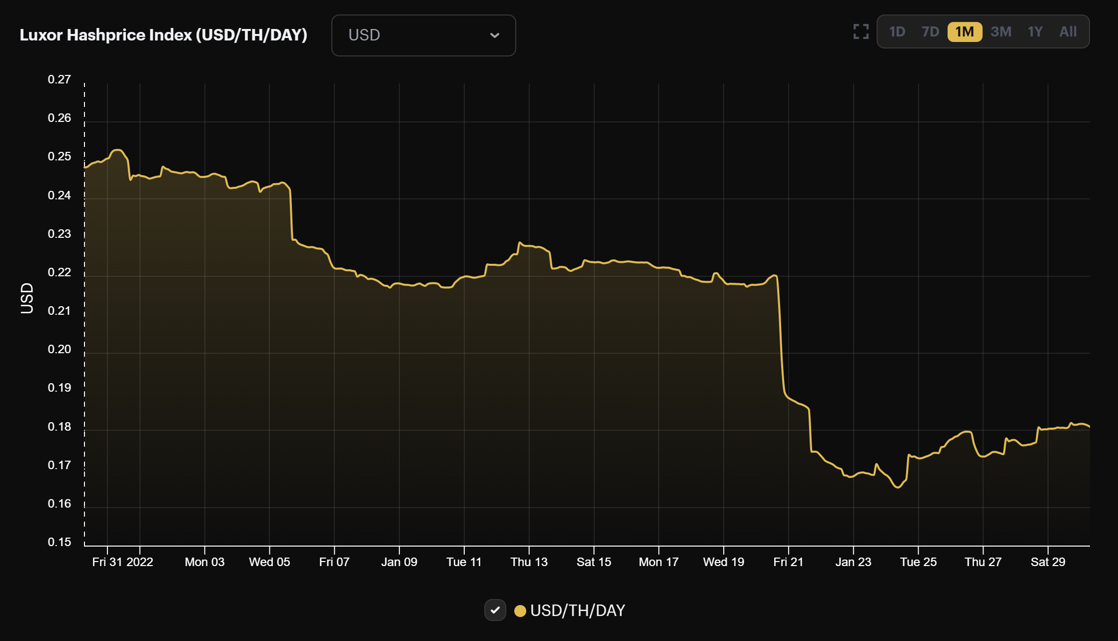 bitcoin mining profitability, bitcoin hashprice 