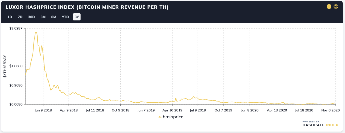 Bitcoin mining profitability