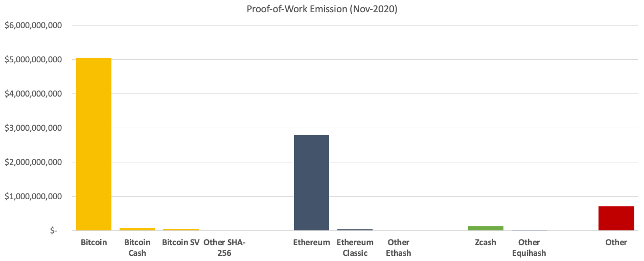 Proof of work total coins emitted