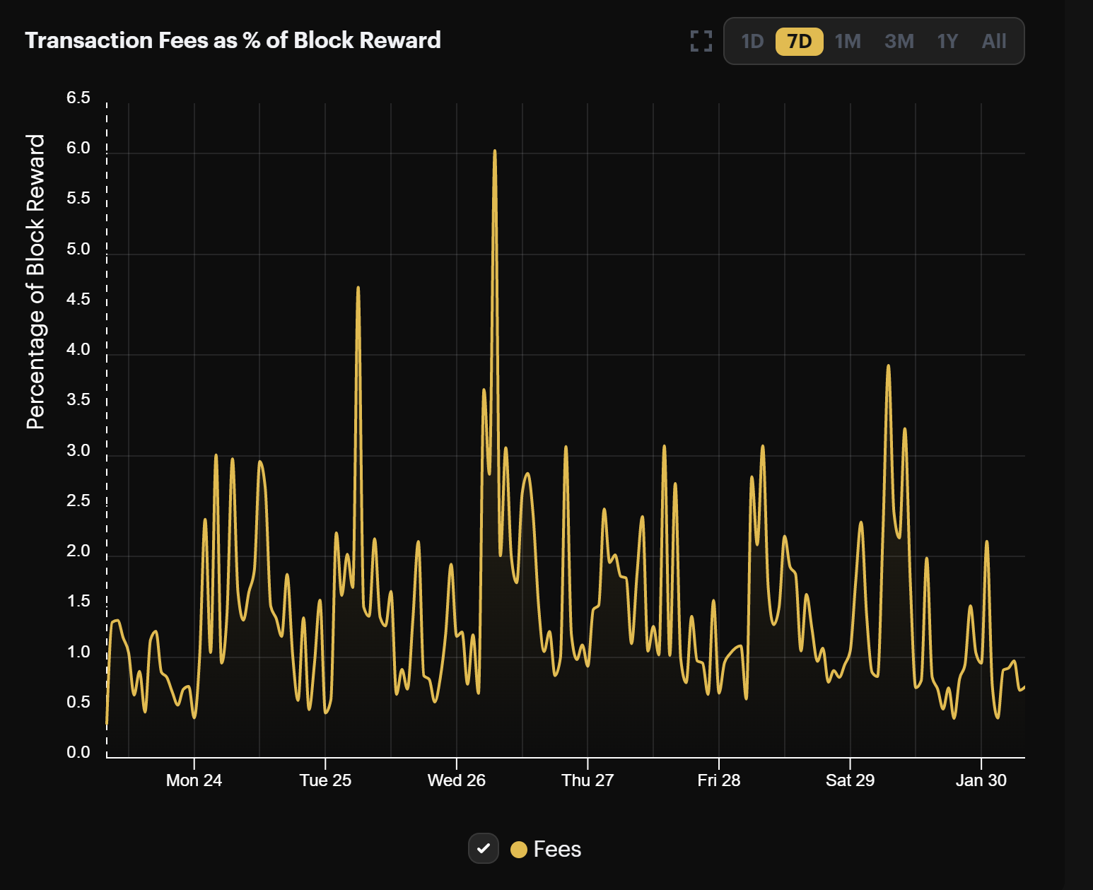 bitcoin transaction fees