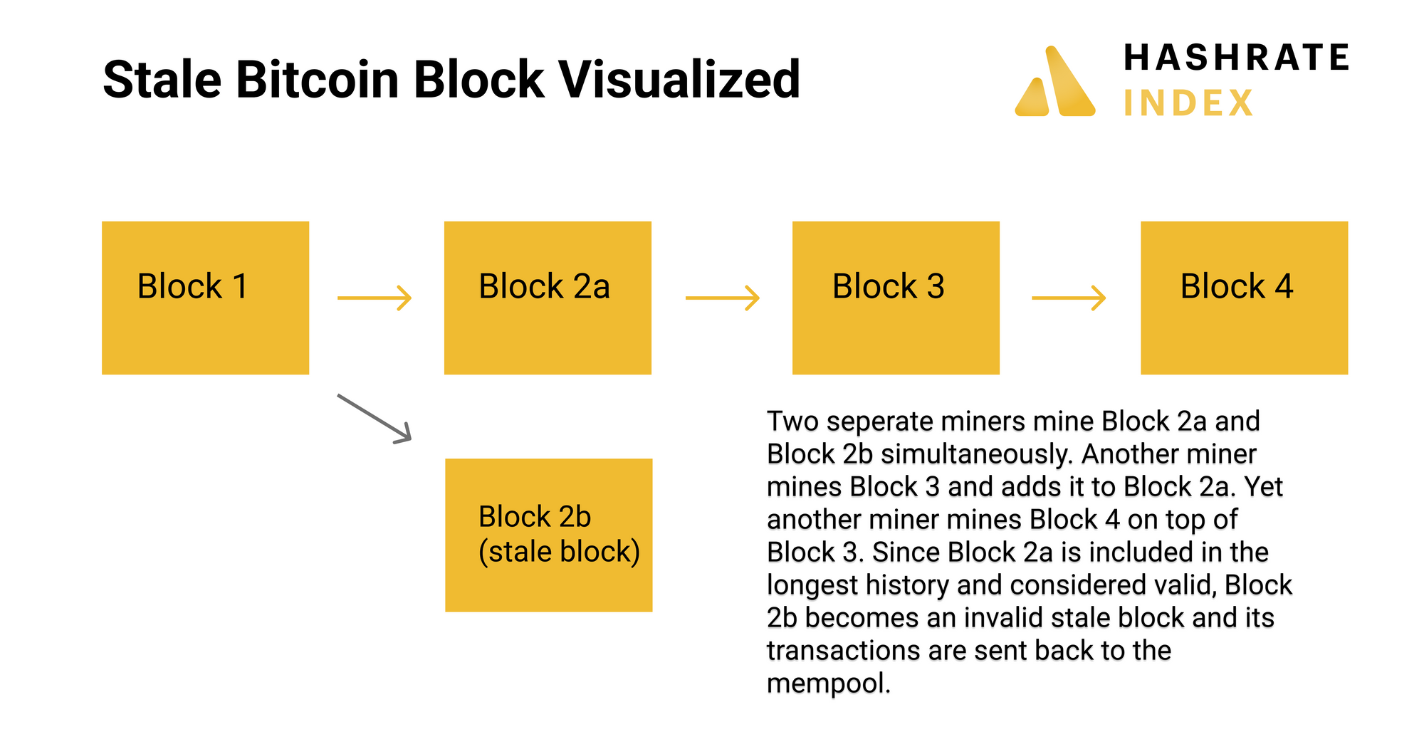 what are stale blocks bitcoin mining?