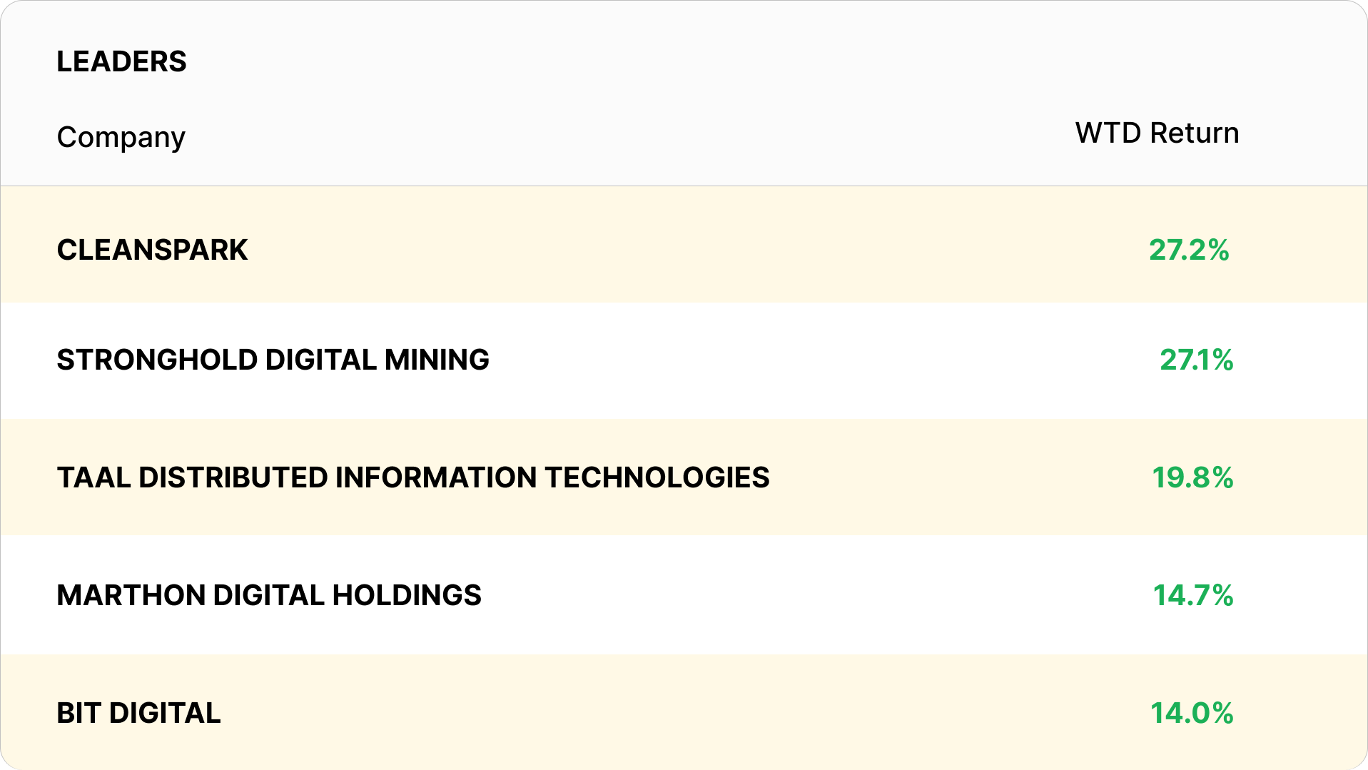 Bitcoin mining stock price gains 