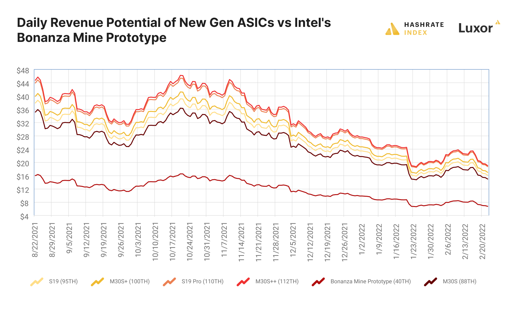 Intel Bitcoin Miner Bonanza Mine ASIC