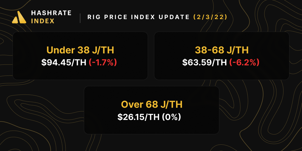 Bitcoin ASIC miner prices (2/3/22)