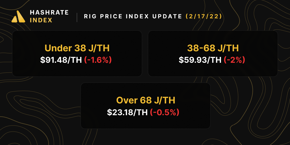 Bitcoin ASIC miner prices (2/17/22)