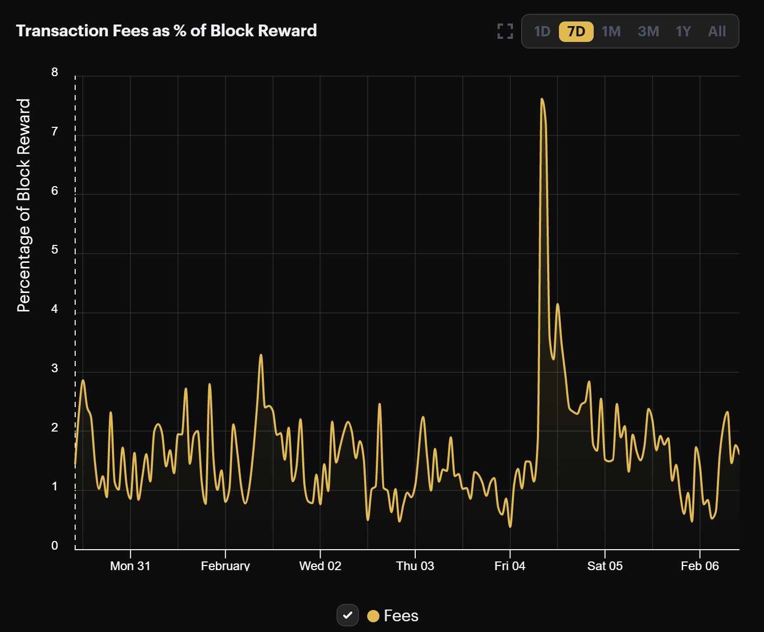 Bitcoin transaction fees 