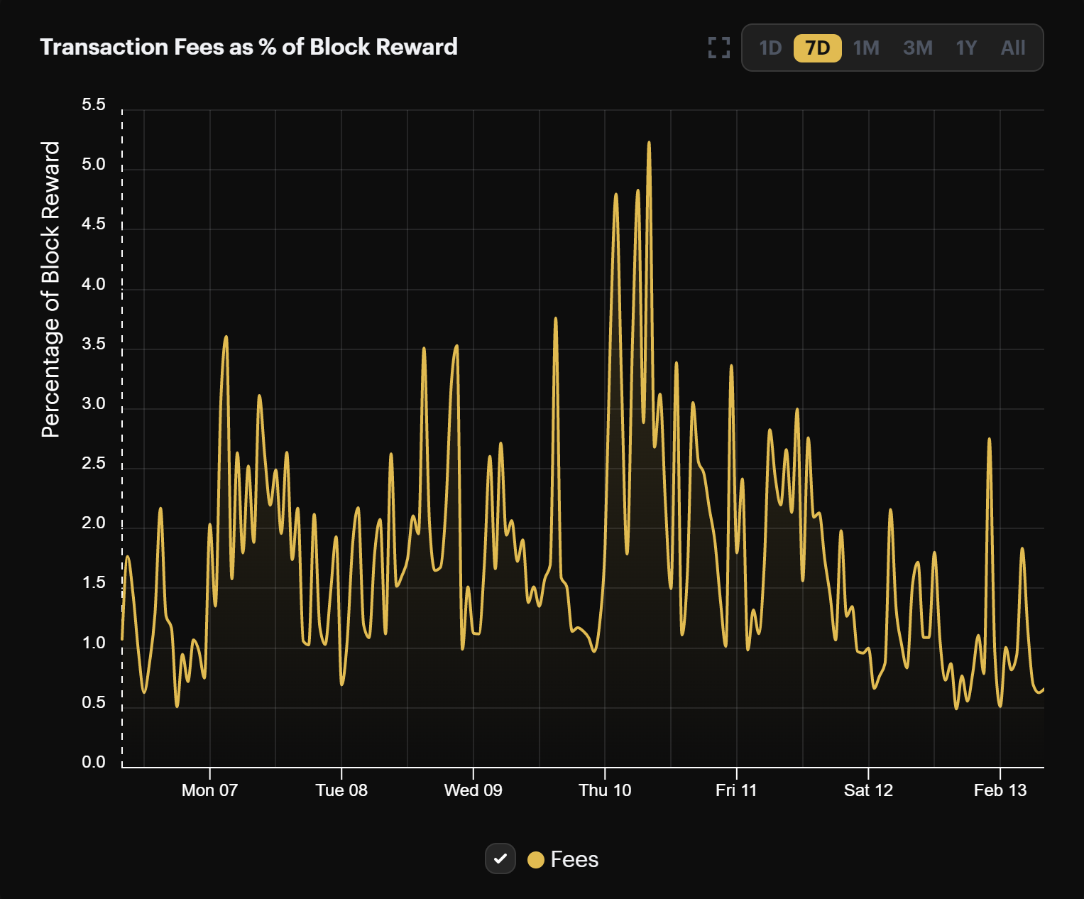 Bitcoin transaction fees