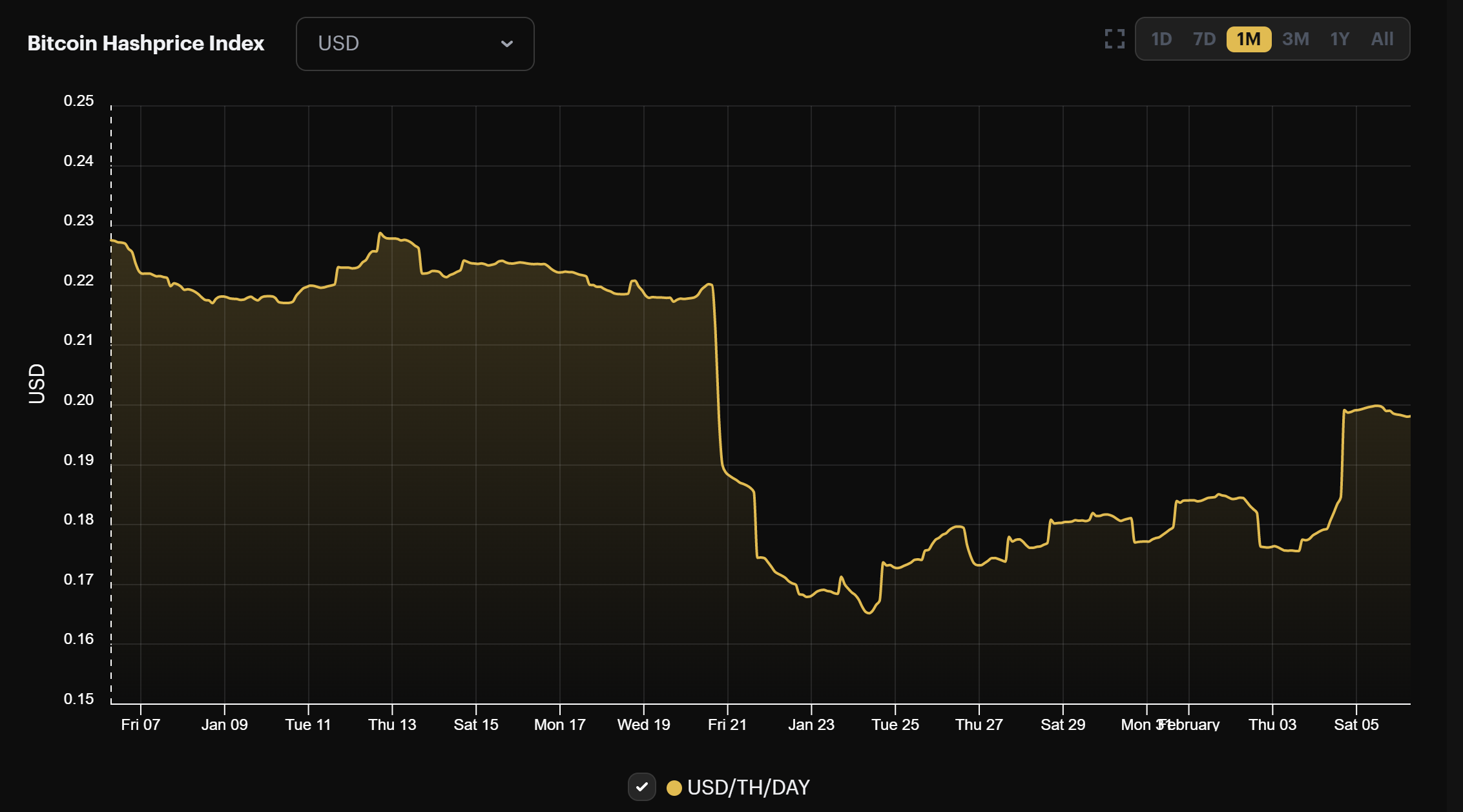 Bitcoin mining hashprice (profitability)