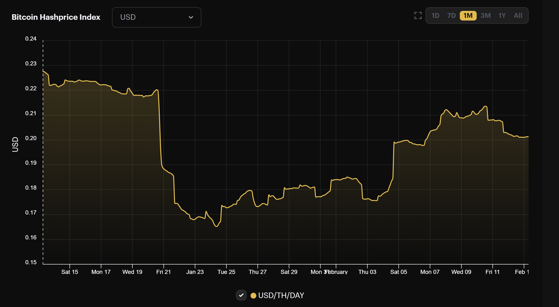 Bitcoin mining hashprice (profitability)