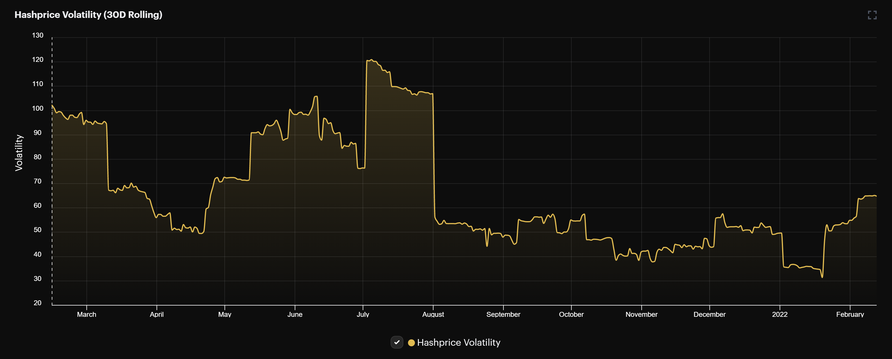 bitcoin mining volatility hashprice 