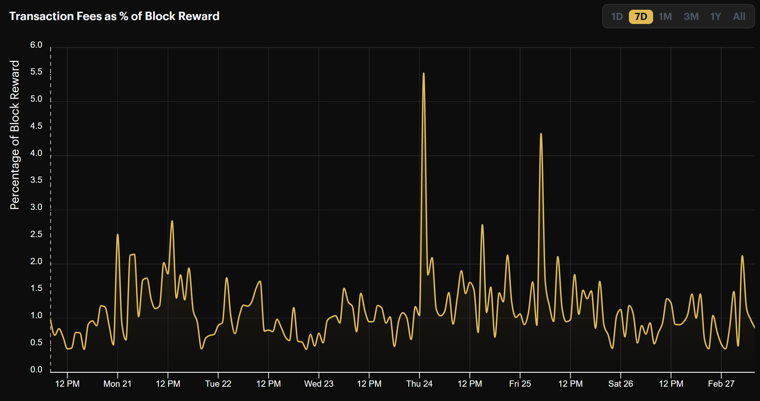 Bitcoin mining transaction fees 2/20/2022 to 2/27/2022