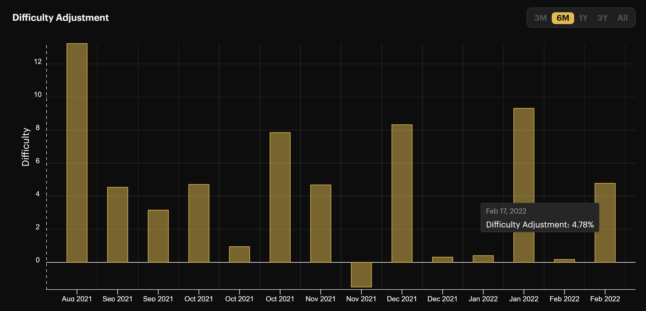 Bitcoin mining difficulty 2/20/22