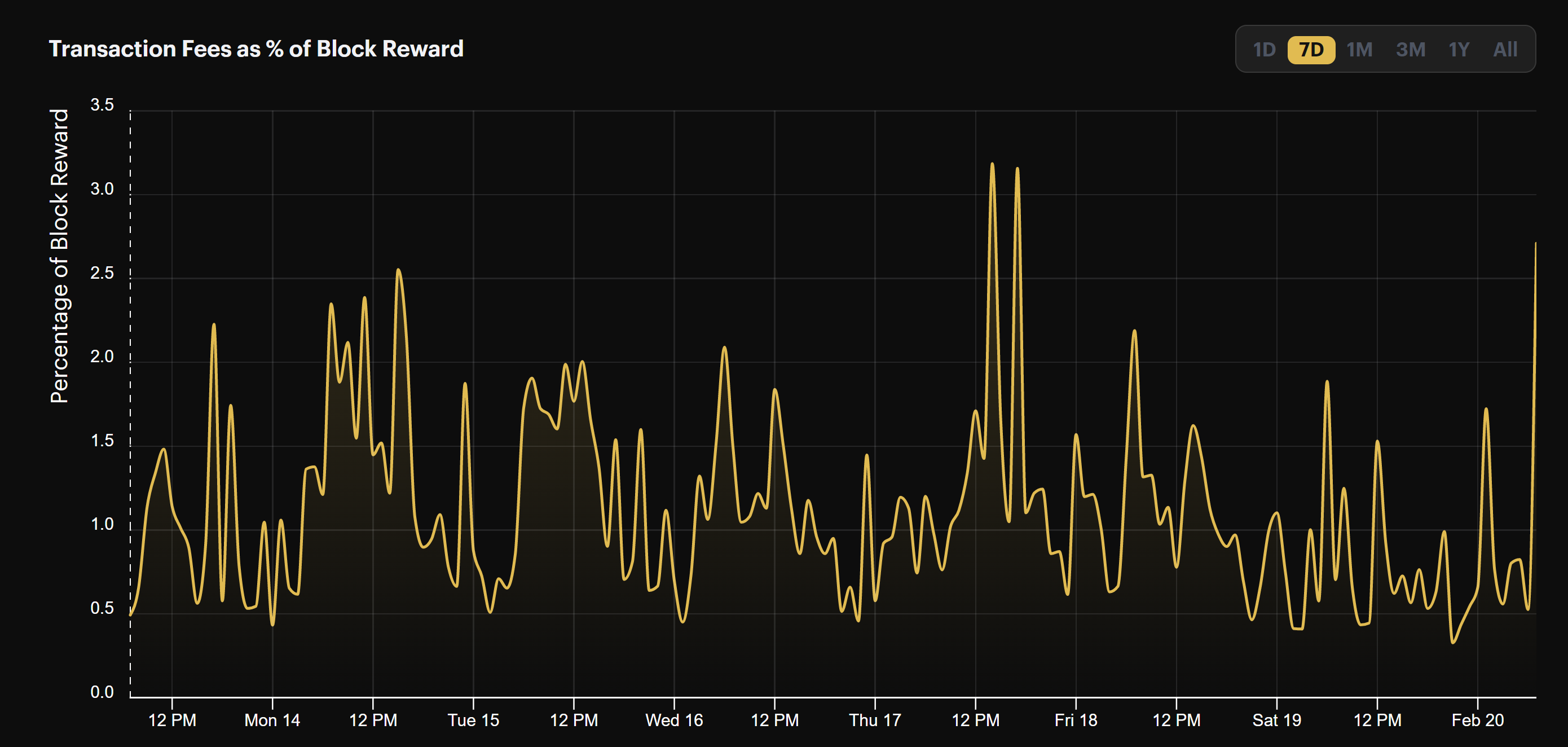 Bitcoin mining transaction fees 2/14-2/20