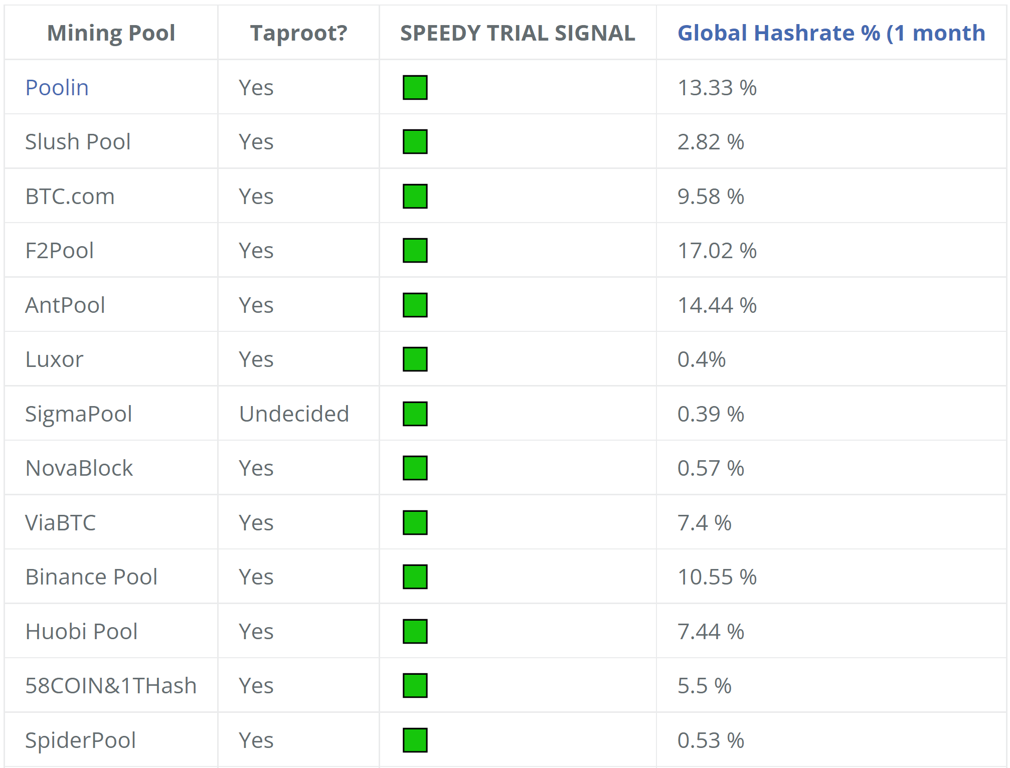 bitcoin mining pools taproot signaling activation 