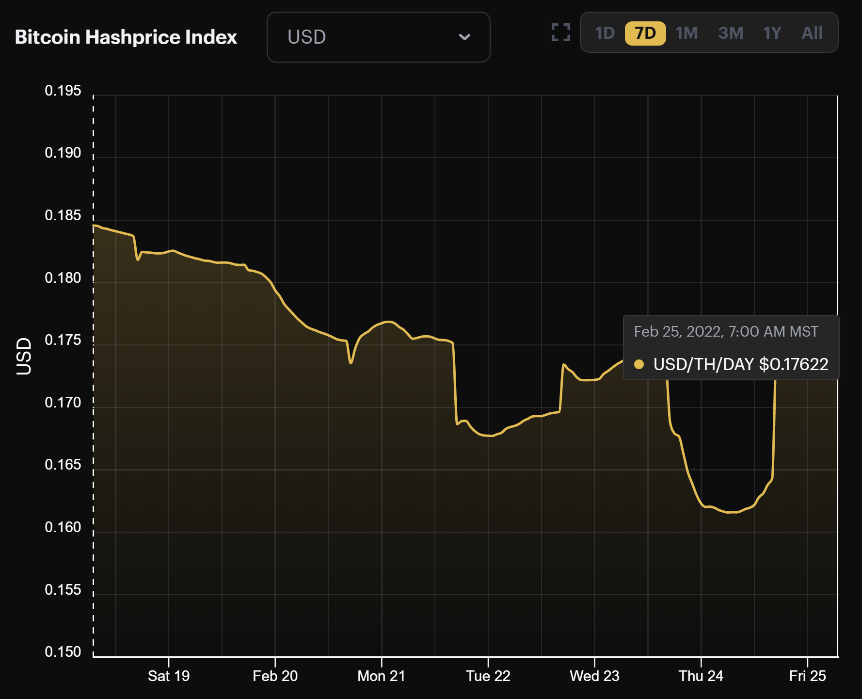 Bitcoin hashprice 2/27/2022