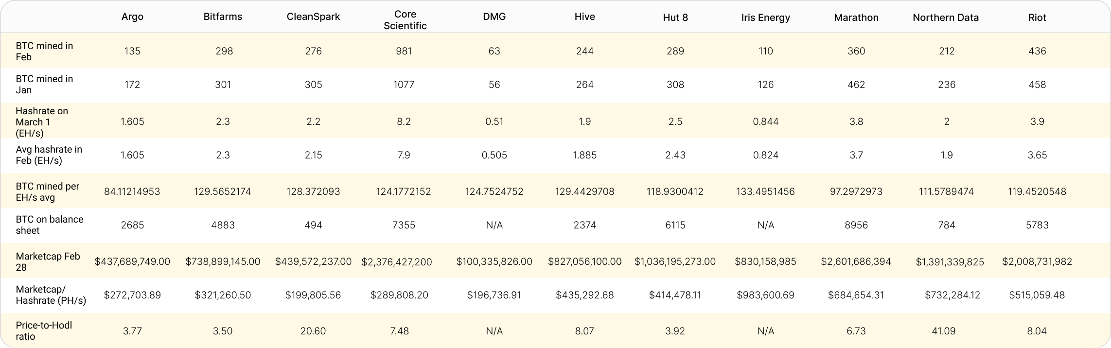 Public Bitcoin miners February 2022 production updates