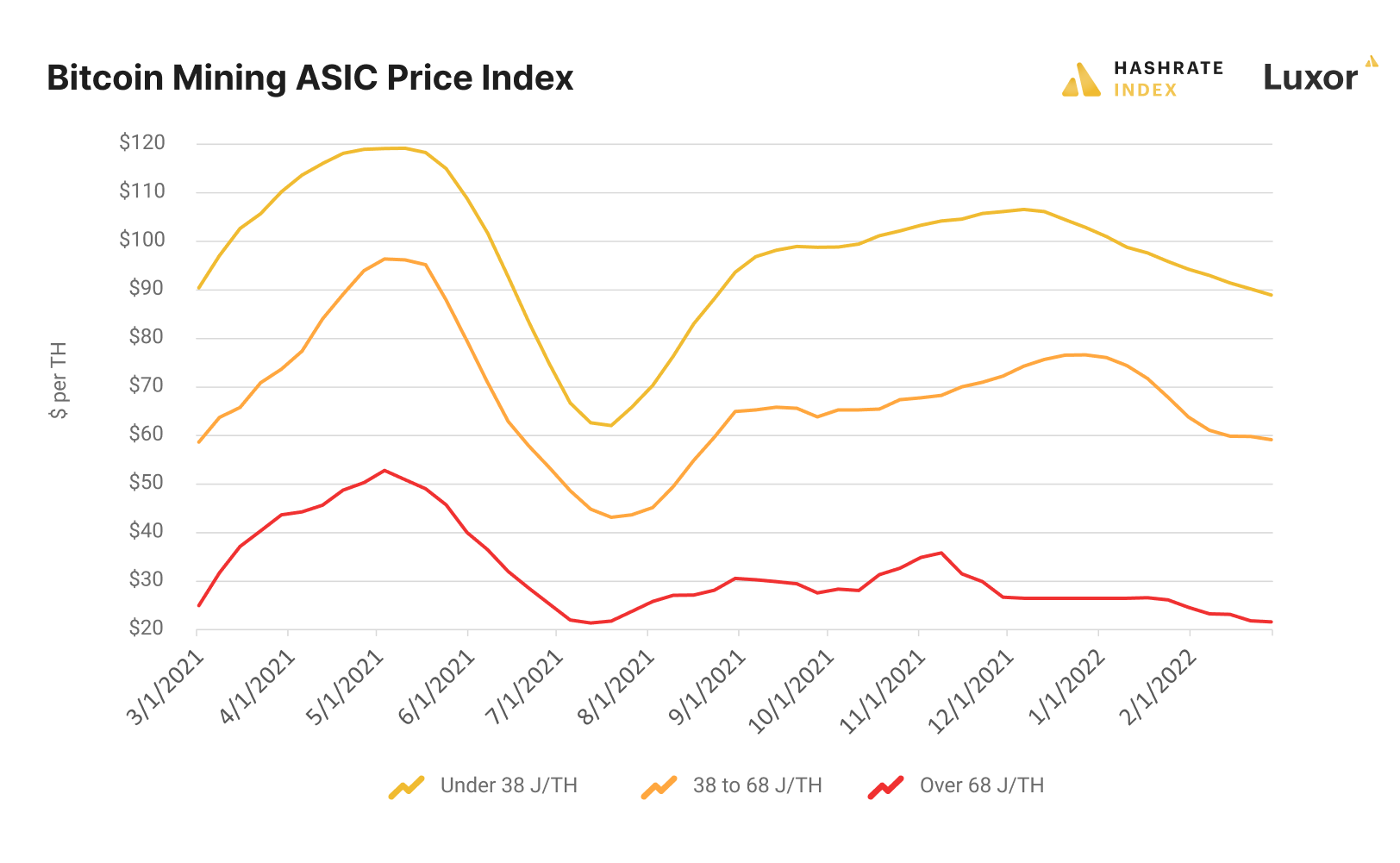 bitcoin price index and bitcoin miner prices