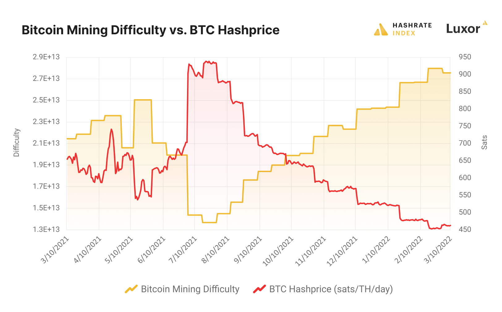 bitcoin mining difficulty and bitcoin hashprice 
