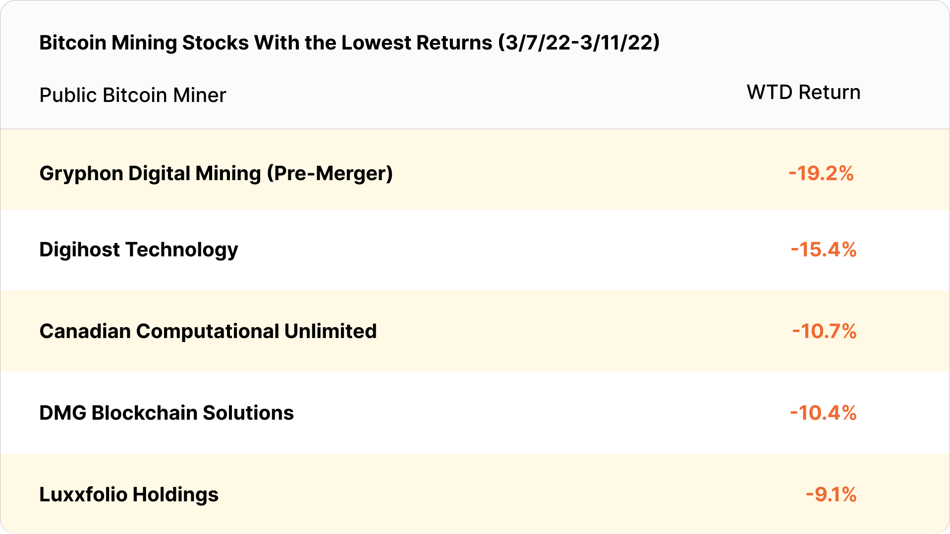 mining stock performance and returns march 2022