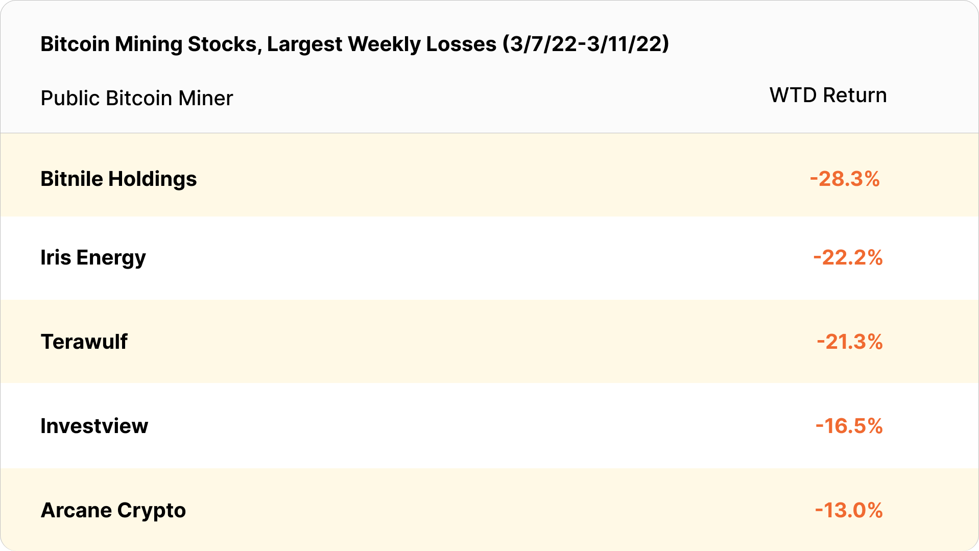 Bitcoin mining stock price losers (March 14-March 18, 2022)