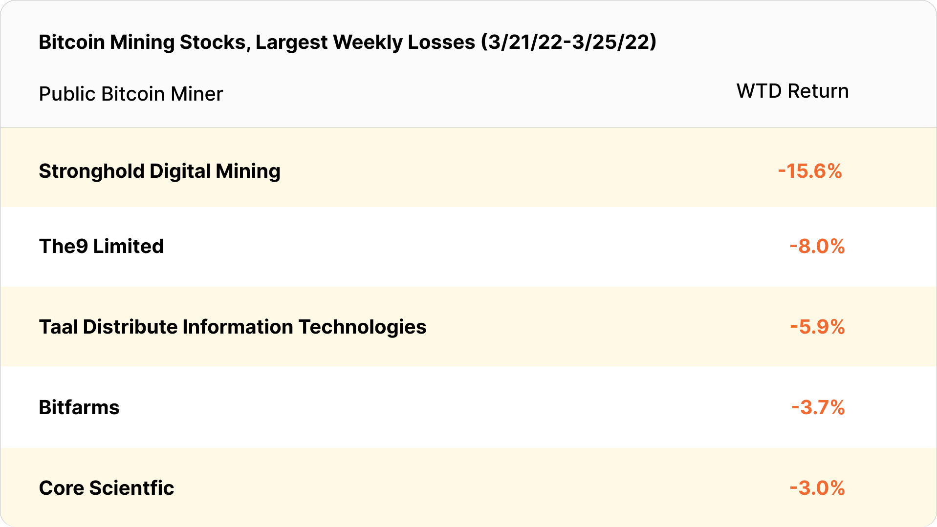 bitcoin mining stocks weekly losses (March 21 - March 25, 2022)