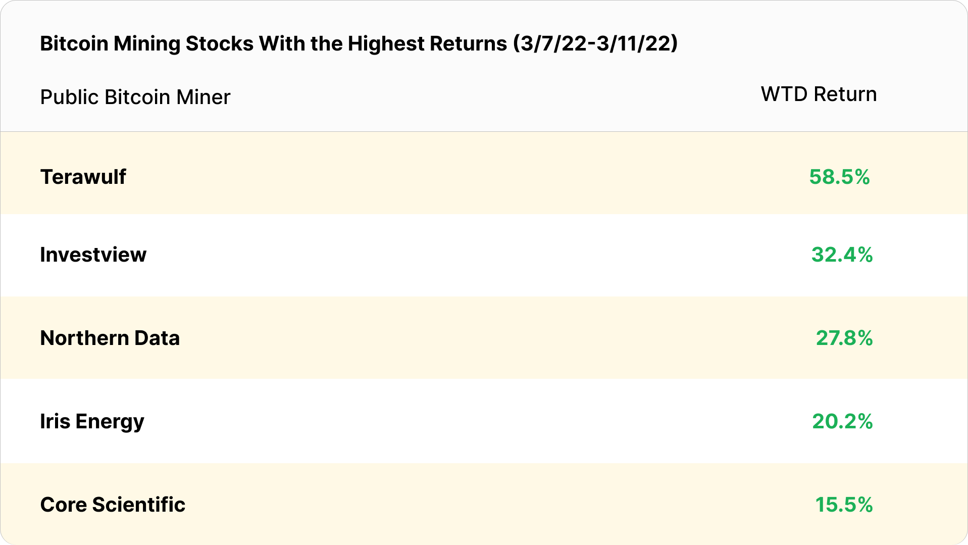 bitcoin mining stocks closing prices 3/13/2022