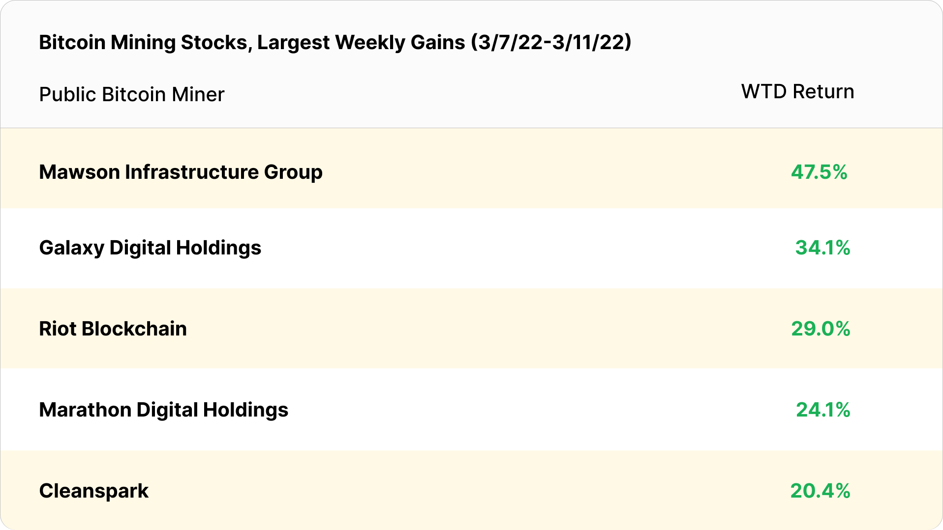 Bitcoin mining stock price gainers (March 14-March 18, 2022)