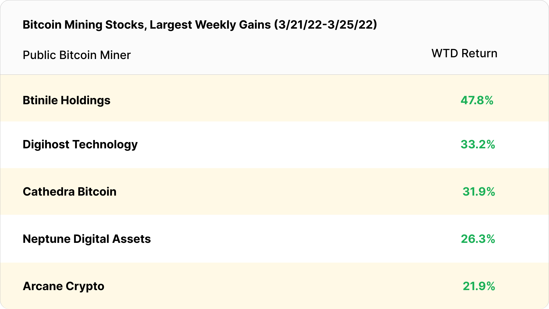 bitcoin mining stocks weekly gains (March 21 - March 25, 2022)