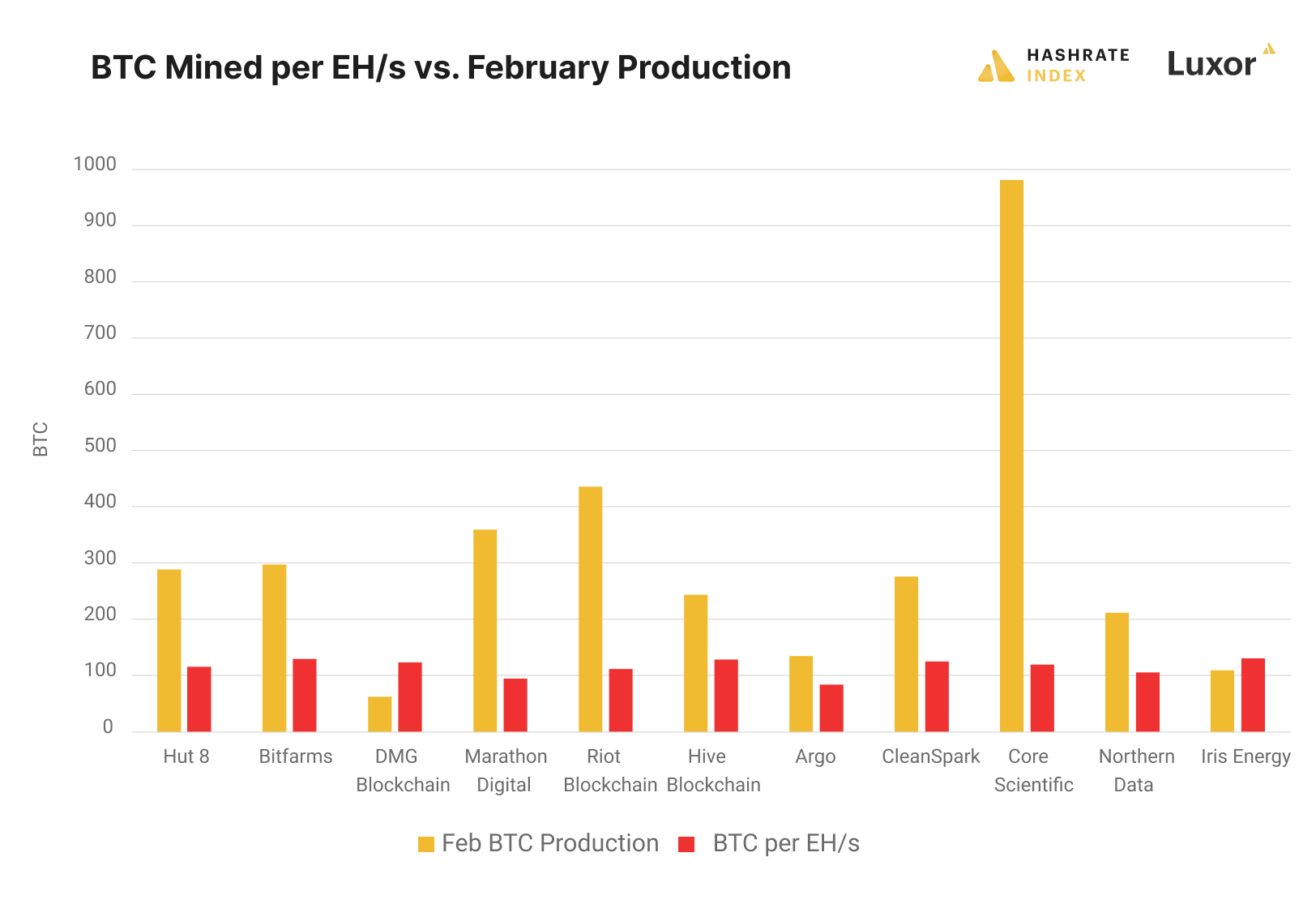 February 2022 public bitcoin miner production and hashrate efficiency 