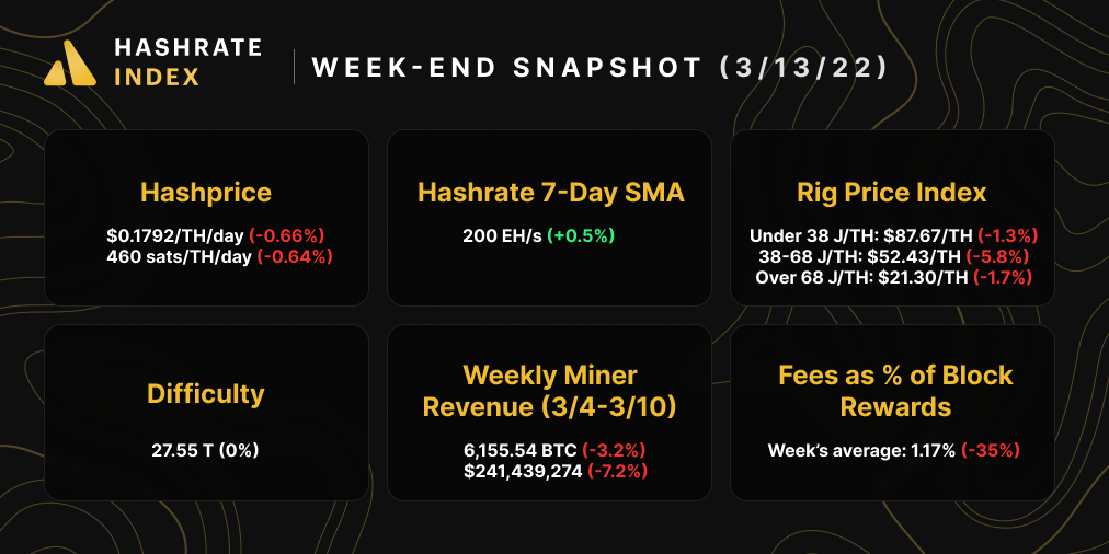 Hashrate Index Roundup Snapshot (March 13, 2020)