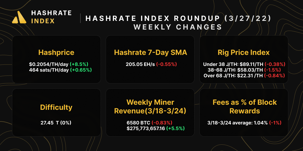 Hashrate Index Roundup Snapshot (March 27, 2020)