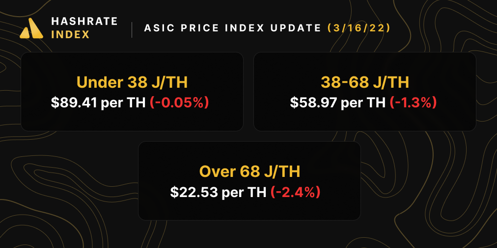 Bitcoin ASIC miner prices (3/9/2022)