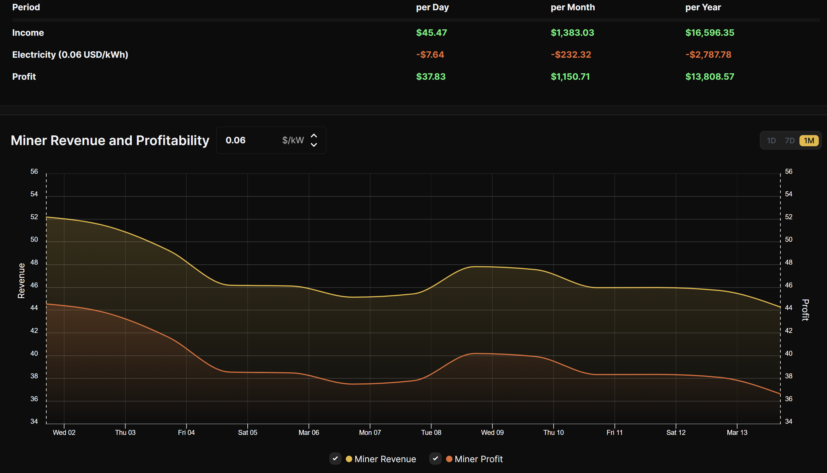 Antminer S19 XP Hydro profitability