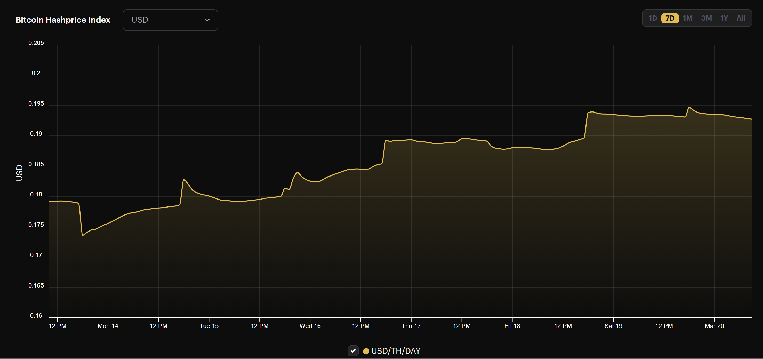 Bitcoin hashprice March 20 2022