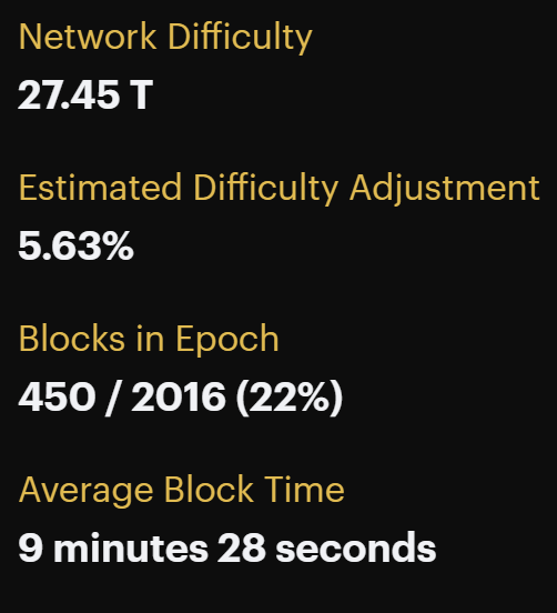 Bitcoin network difficulty estimate March 20, 2022